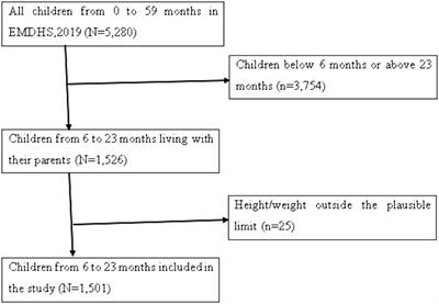 The influence of minimum dietary diversity on undernutrition among children aged 6–23 months in Ethiopia: a multilevel mixed-effect analysis based on 2019 Ethiopian mini demographic and health survey